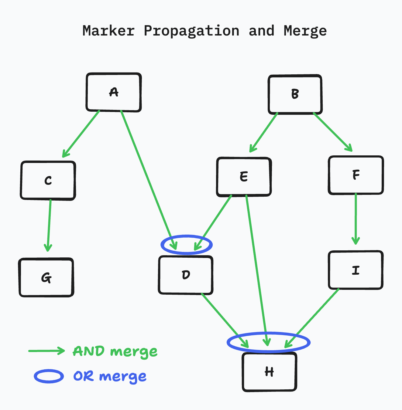 marker-propagation
